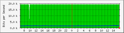 10.255.0.10_b_eth1_0_47 Traffic Graph