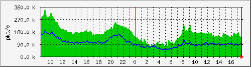 10.255.0.10_b_eth1_0_47_pkts Traffic Graph