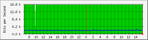 10.255.0.10_b_eth1_0_48 Traffic Graph