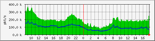 10.255.0.10_b_eth1_0_48_pkts Traffic Graph