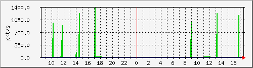 10.255.0.10_b_eth1_0_4_pkts Traffic Graph