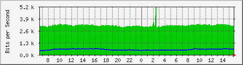 10.255.0.10_b_eth1_0_5 Traffic Graph