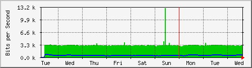 week