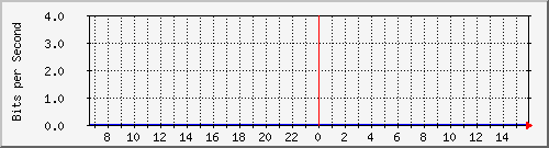 10.255.0.10_b_eth1_0_50 Traffic Graph
