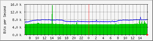 10.255.0.10_b_eth1_0_53 Traffic Graph