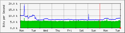 week