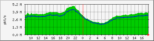 10.255.0.10_b_eth1_0_53_pkts Traffic Graph