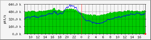 10.255.0.10_b_eth1_0_5_pkts Traffic Graph