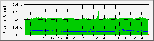 10.255.0.10_b_eth1_0_6 Traffic Graph