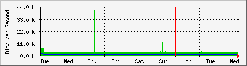 week