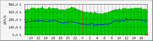 10.255.0.10_b_eth1_0_6_pkts Traffic Graph