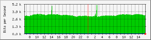 10.255.0.10_b_eth1_0_7 Traffic Graph