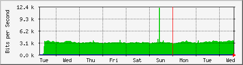 week