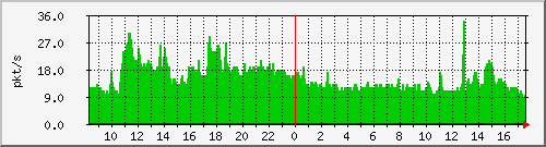 10.255.0.10_b_eth1_0_7_pkts Traffic Graph