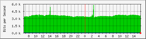 10.255.0.10_b_eth1_0_8 Traffic Graph