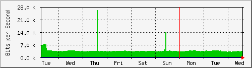 week