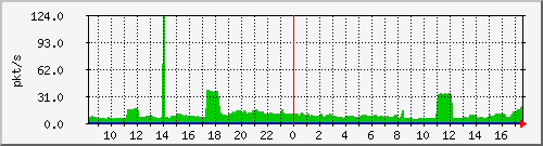 10.255.0.10_b_eth1_0_8_pkts Traffic Graph