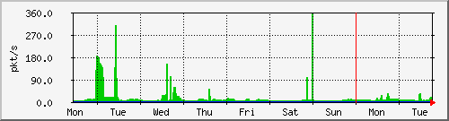 week