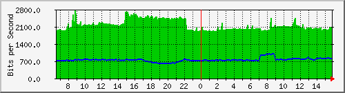 10.255.0.10_b_eth1_0_9 Traffic Graph