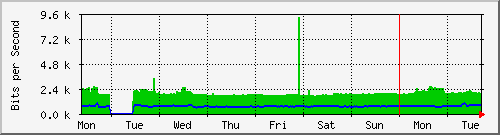 week