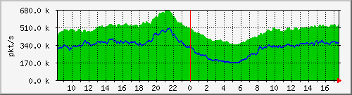 10.255.0.10_b_eth1_0_9_pkts Traffic Graph