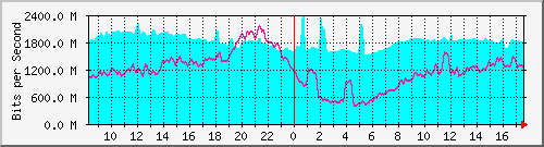 10.255.0.10_eth1_0_1 Traffic Graph