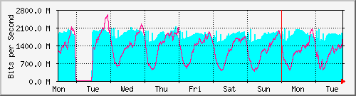 week