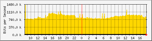 10.255.0.10_eth1_0_11 Traffic Graph