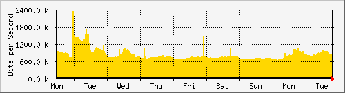 week