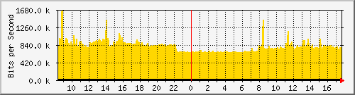 10.255.0.10_eth1_0_12 Traffic Graph