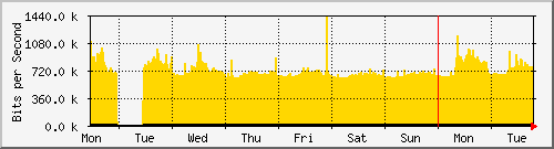 week