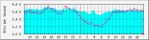 10.255.0.10_eth1_0_13 Traffic Graph