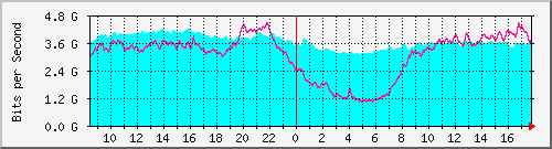 10.255.0.10_eth1_0_14 Traffic Graph