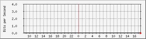 10.255.0.10_eth1_0_15 Traffic Graph