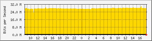 10.255.0.10_eth1_0_16 Traffic Graph