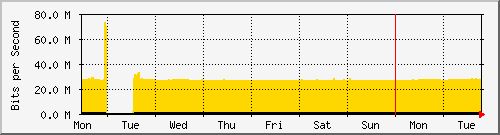 week