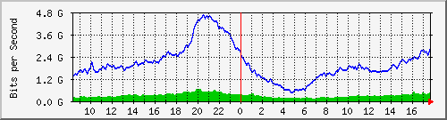 10.255.0.10_eth1_0_17 Traffic Graph