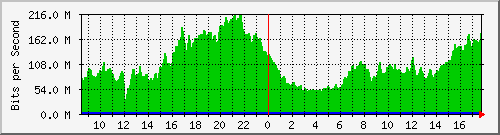 10.255.0.10_eth1_0_18 Traffic Graph