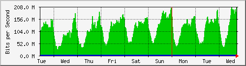 week