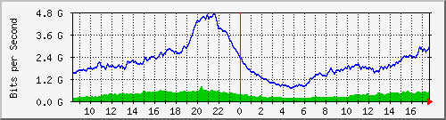 10.255.0.10_eth1_0_19 Traffic Graph