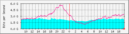 10.255.0.10_eth1_0_2 Traffic Graph