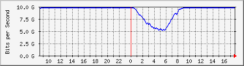10.255.0.10_eth1_0_20 Traffic Graph