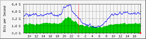 10.255.0.10_eth1_0_21 Traffic Graph