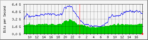 10.255.0.10_eth1_0_22 Traffic Graph