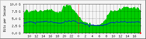 10.255.0.10_eth1_0_23 Traffic Graph