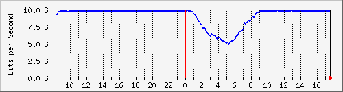 10.255.0.10_eth1_0_24 Traffic Graph