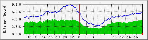 10.255.0.10_eth1_0_25 Traffic Graph