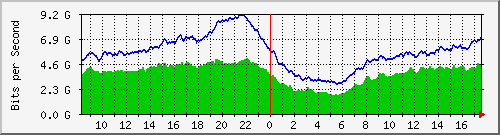 10.255.0.10_eth1_0_26 Traffic Graph