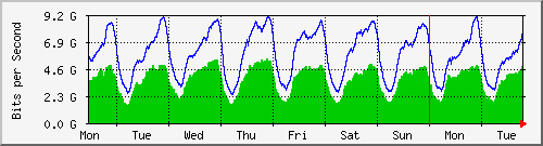 week