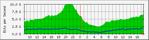 10.255.0.10_eth1_0_27 Traffic Graph